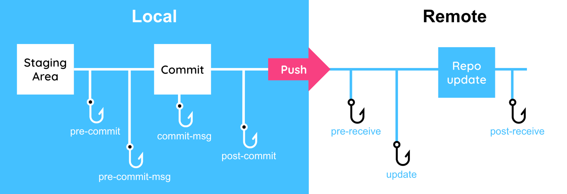 git workflow hook